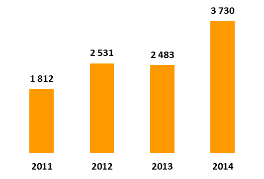 consommation annuelle de TVR 2011-2014