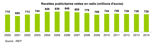 recettes publicitaires de la radio recettes publicitaires de la radio