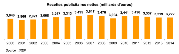 recettes publicitaires de la télévision recettes publicitaires de la télévision