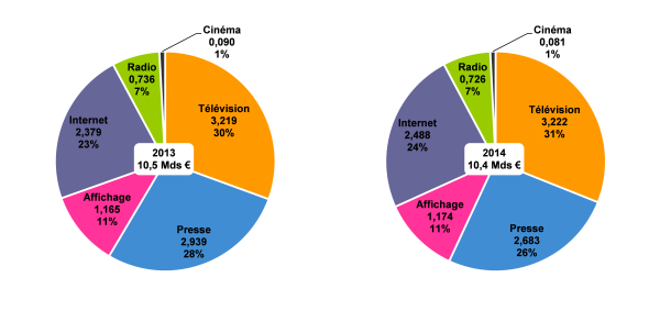 Répartition des recettes publicitaires par médias 2013 et 2014 Répartition des recettes publicitaires par médias 2013 et 2014